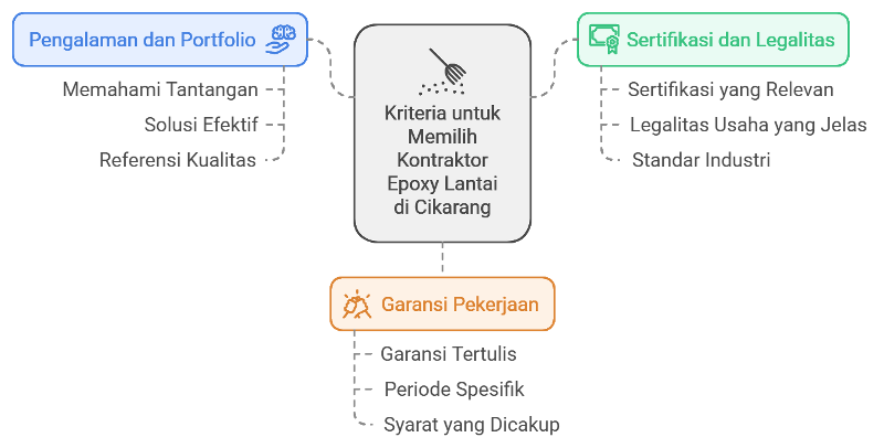 kriteria memilih kontraktor cikarang